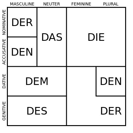 German Regular Noun declension, n-declension and exceptions