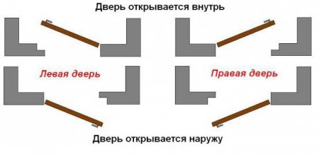Як визначити, двері ліва чи права? Як зрозуміти - міжкімнатні двері ліва чи права?