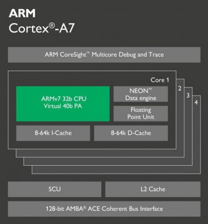  ARM Cortex A7:   