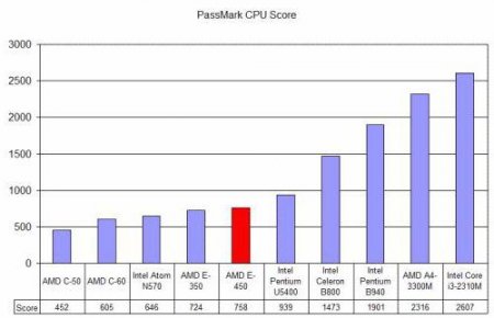  E-450: AMD       