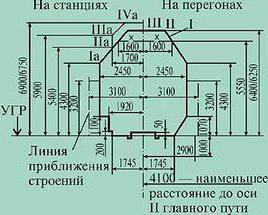 Габарит - що таке? Розміри предмета, будови, устаткування. Негабаритний вантаж Габарит - що таке? Розміри предмета, будови, устаткування. Негабаритний вантаж