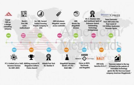   American Megatrends -  ?
